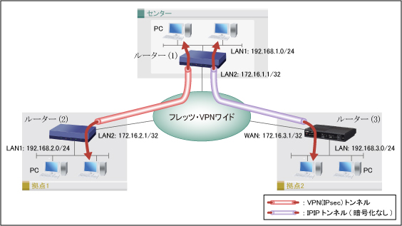 図 フレッツ・VPNワイド(端末型払い出し) + IPsec と IPIPを使用したVPN拠点間接続(3拠点) : コマンド設定 + Web GUI設定